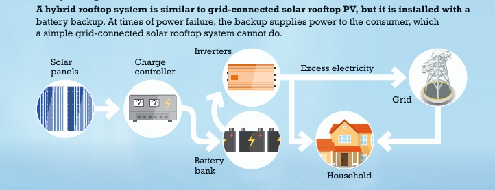 Hybrid Solar Systems